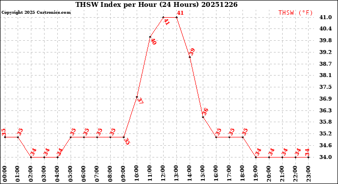 Milwaukee Weather THSW Index<br>per Hour<br>(24 Hours)