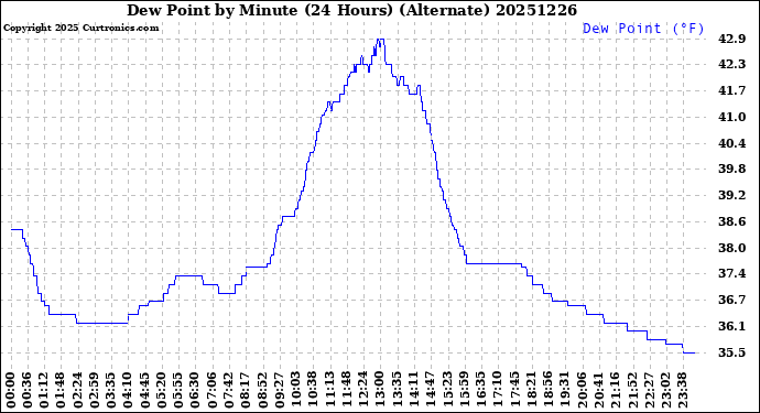 Milwaukee Weather Dew Point<br>by Minute<br>(24 Hours) (Alternate)