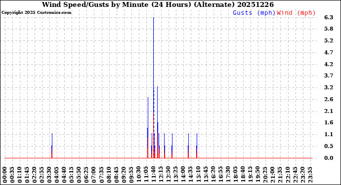 Milwaukee Weather Wind Speed/Gusts<br>by Minute<br>(24 Hours) (Alternate)
