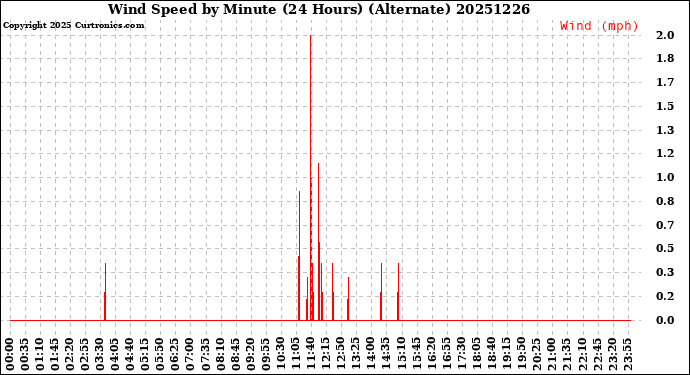 Milwaukee Weather Wind Speed<br>by Minute<br>(24 Hours) (Alternate)