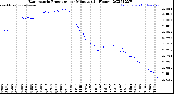 Milwaukee Weather Barometric Pressure<br>per Minute<br>(24 Hours)