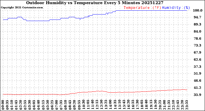 Milwaukee Weather Outdoor Humidity<br>vs Temperature<br>Every 5 Minutes