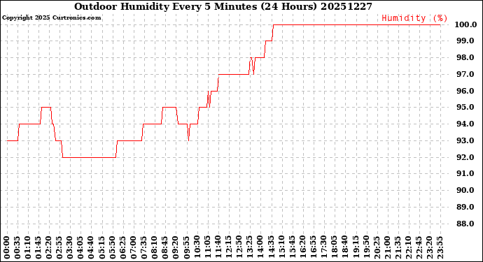 Milwaukee Weather Outdoor Humidity<br>Every 5 Minutes<br>(24 Hours)