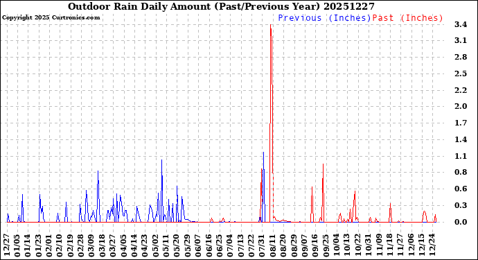 Milwaukee Weather Outdoor Rain<br>Daily Amount<br>(Past/Previous Year)