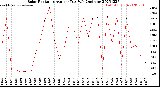 Milwaukee Weather Solar Radiation<br>Avg per Day W/m2/minute