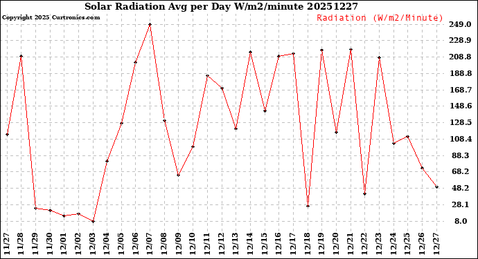 Milwaukee Weather Solar Radiation<br>Avg per Day W/m2/minute