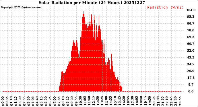 Milwaukee Weather Solar Radiation<br>per Minute<br>(24 Hours)