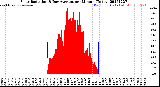 Milwaukee Weather Solar Radiation<br>& Day Average<br>per Minute<br>(Today)