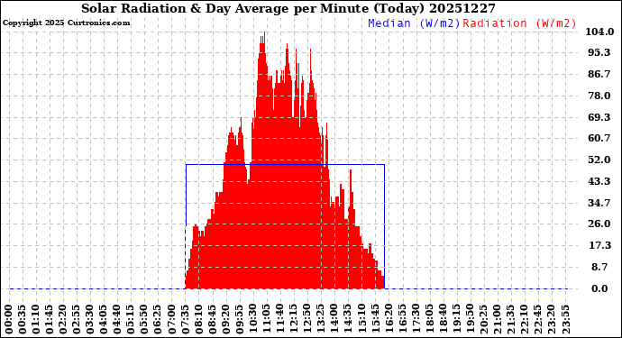 Milwaukee Weather Solar Radiation<br>& Day Average<br>per Minute<br>(Today)