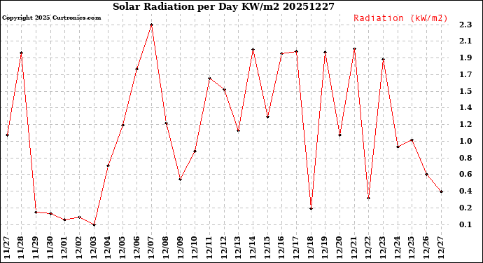 Milwaukee Weather Solar Radiation<br>per Day KW/m2