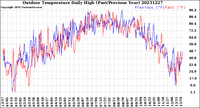 Milwaukee Weather Outdoor Temperature<br>Daily High<br>(Past/Previous Year)