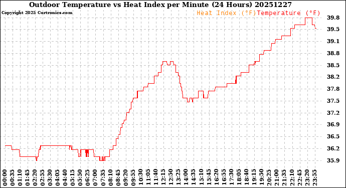 Milwaukee Weather Outdoor Temperature<br>vs Heat Index<br>per Minute<br>(24 Hours)