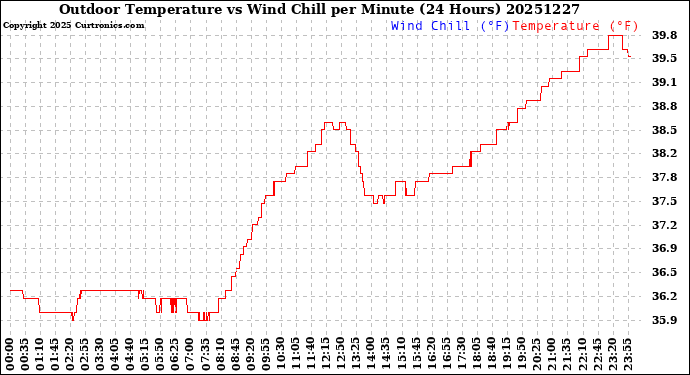 Milwaukee Weather Outdoor Temperature<br>vs Wind Chill<br>per Minute<br>(24 Hours)