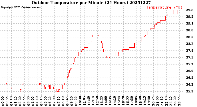 Milwaukee Weather Outdoor Temperature<br>per Minute<br>(24 Hours)