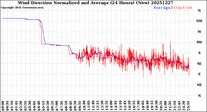 Milwaukee Weather Wind Direction<br>Normalized and Average<br>(24 Hours) (New)