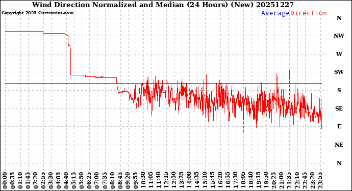 Milwaukee Weather Wind Direction<br>Normalized and Median<br>(24 Hours) (New)
