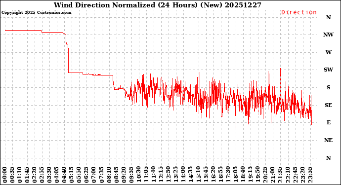 Milwaukee Weather Wind Direction<br>Normalized<br>(24 Hours) (New)