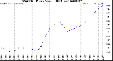 Milwaukee Weather Wind Chill<br>Hourly Average<br>(24 Hours)
