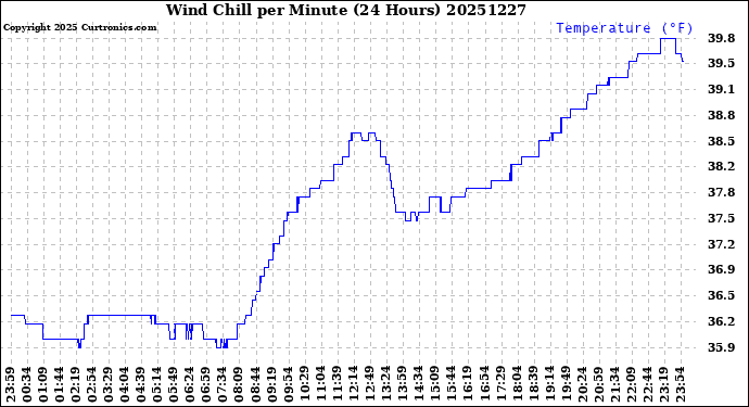 Milwaukee Weather Wind Chill<br>per Minute<br>(24 Hours)