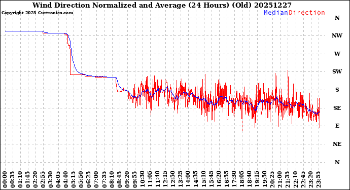 Milwaukee Weather Wind Direction<br>Normalized and Average<br>(24 Hours) (Old)