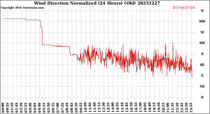 Milwaukee Weather Wind Direction<br>Normalized<br>(24 Hours) (Old)