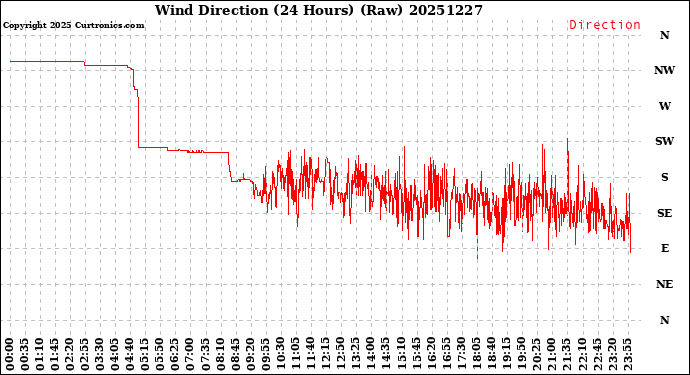 Milwaukee Weather Wind Direction<br>(24 Hours) (Raw)
