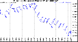 Milwaukee Weather Barometric Pressure<br>per Hour<br>(24 Hours)