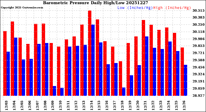 Milwaukee Weather Barometric Pressure<br>Daily High/Low