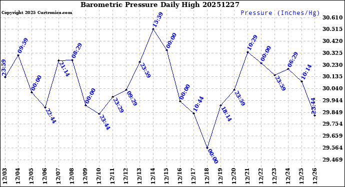 Milwaukee Weather Barometric Pressure<br>Daily High