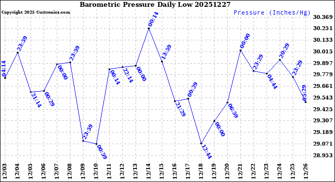 Milwaukee Weather Barometric Pressure<br>Daily Low
