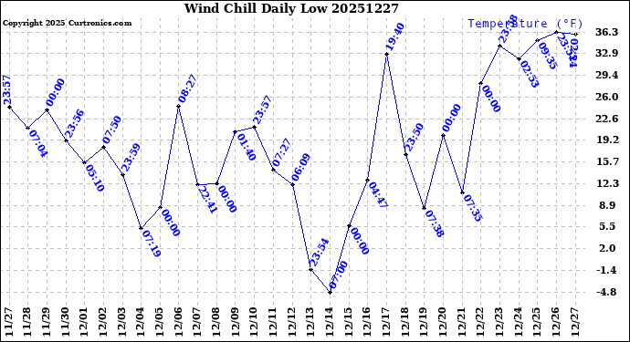 Milwaukee Weather Wind Chill<br>Daily Low