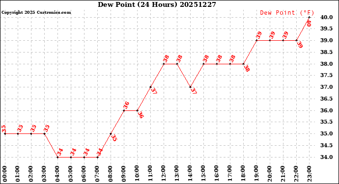 Milwaukee Weather Dew Point<br>(24 Hours)