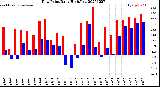 Milwaukee Weather Dew Point<br>Daily High/Low
