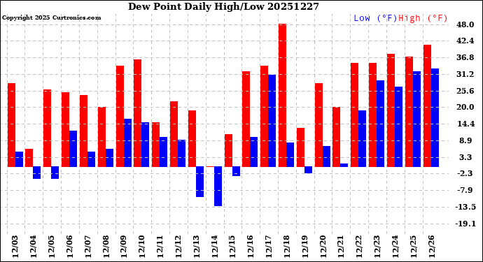 Milwaukee Weather Dew Point<br>Daily High/Low