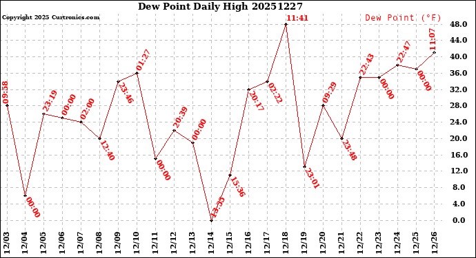 Milwaukee Weather Dew Point<br>Daily High