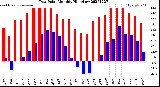 Milwaukee Weather Dew Point<br>Monthly High/Low
