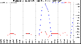 Milwaukee Weather Evapotranspiration<br>vs Rain per Day<br>(Inches)