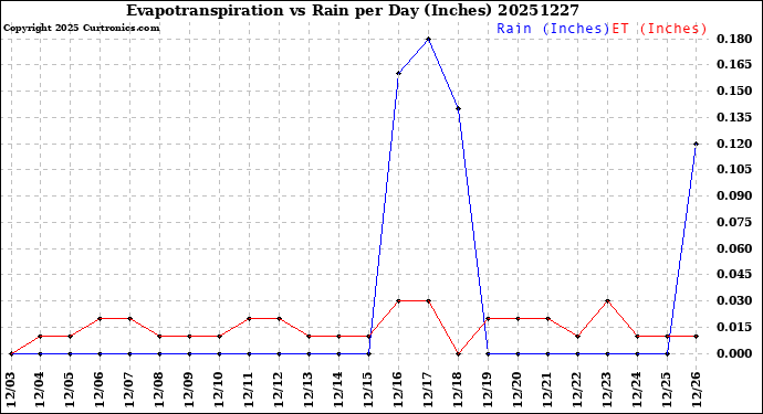 Milwaukee Weather Evapotranspiration<br>vs Rain per Day<br>(Inches)