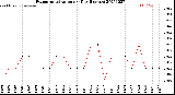 Milwaukee Weather Evapotranspiration<br>per Day (Inches)