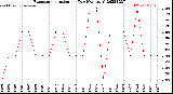 Milwaukee Weather Evapotranspiration<br>per Day (Ozs sq/ft)
