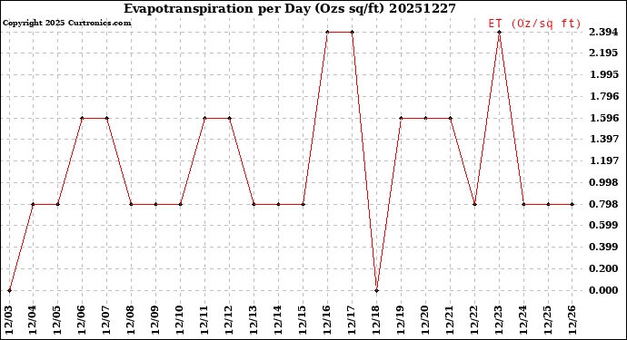 Milwaukee Weather Evapotranspiration<br>per Day (Ozs sq/ft)