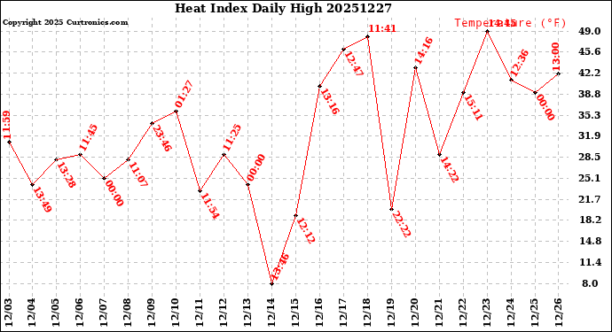 Milwaukee Weather Heat Index<br>Daily High