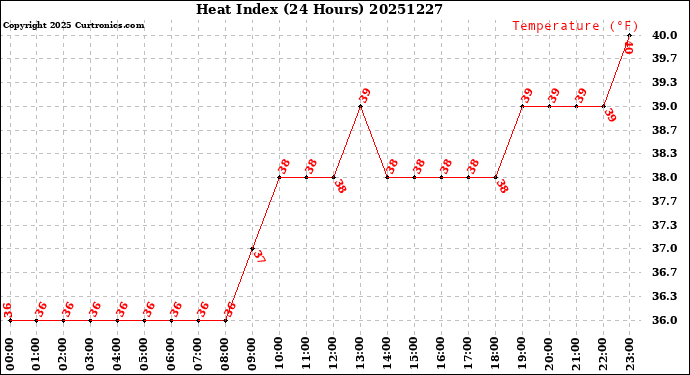 Milwaukee Weather Heat Index<br>(24 Hours)