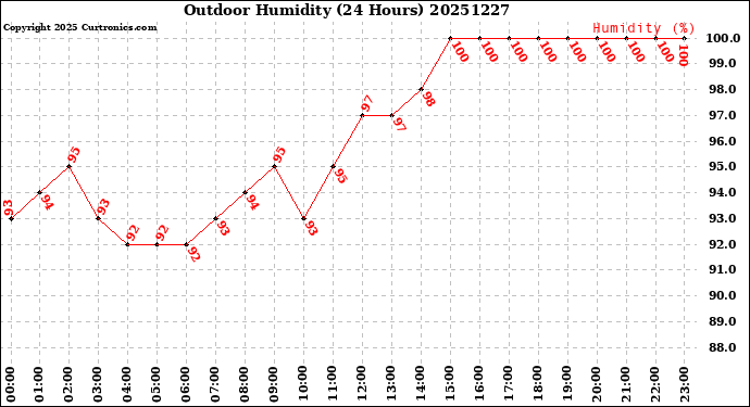 Milwaukee Weather Outdoor Humidity<br>(24 Hours)
