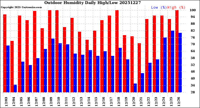 Milwaukee Weather Outdoor Humidity<br>Daily High/Low