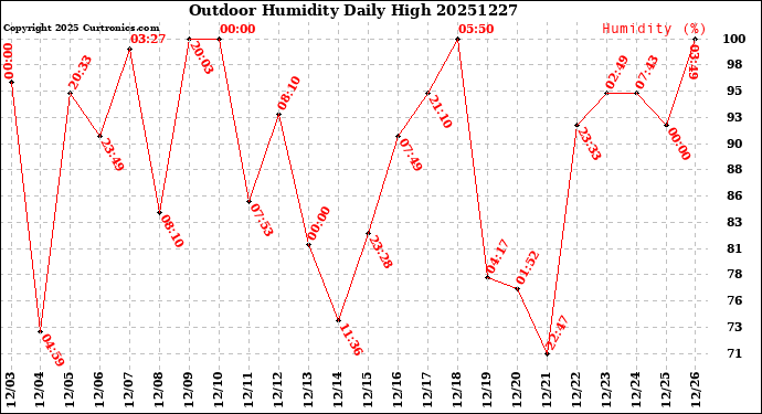 Milwaukee Weather Outdoor Humidity<br>Daily High