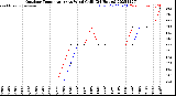 Milwaukee Weather Outdoor Temperature<br>vs Wind Chill<br>(24 Hours)