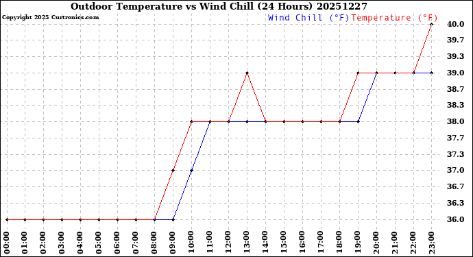Milwaukee Weather Outdoor Temperature<br>vs Wind Chill<br>(24 Hours)