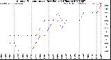 Milwaukee Weather Outdoor Temperature<br>vs Dew Point<br>(24 Hours)