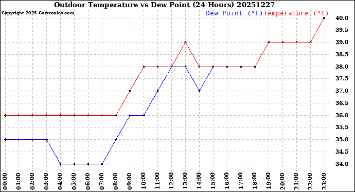 Milwaukee Weather Outdoor Temperature<br>vs Dew Point<br>(24 Hours)